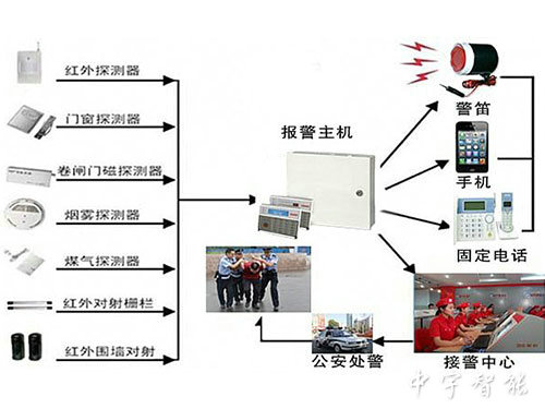 聯網報警系統