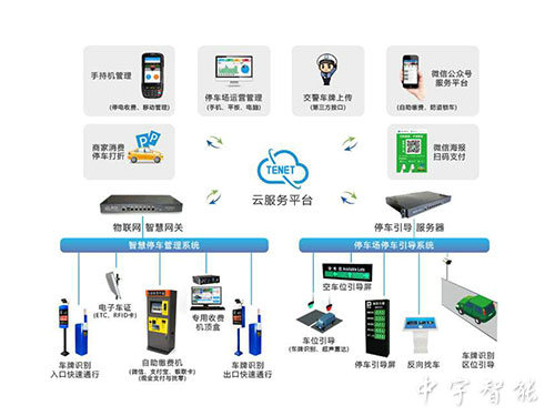 智能停車場管理系統