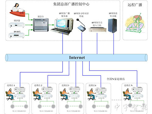 單向數字IP廣播系統圖