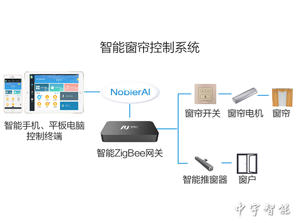 智能窗簾控制系統