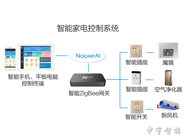 智能家電控制系統